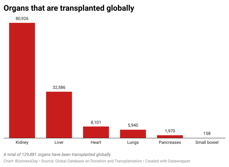 Black market organ trafficking is a global issue.
