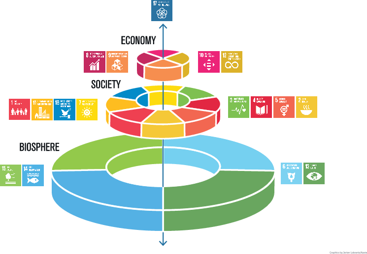 achieving sustainability: the wedding cake model