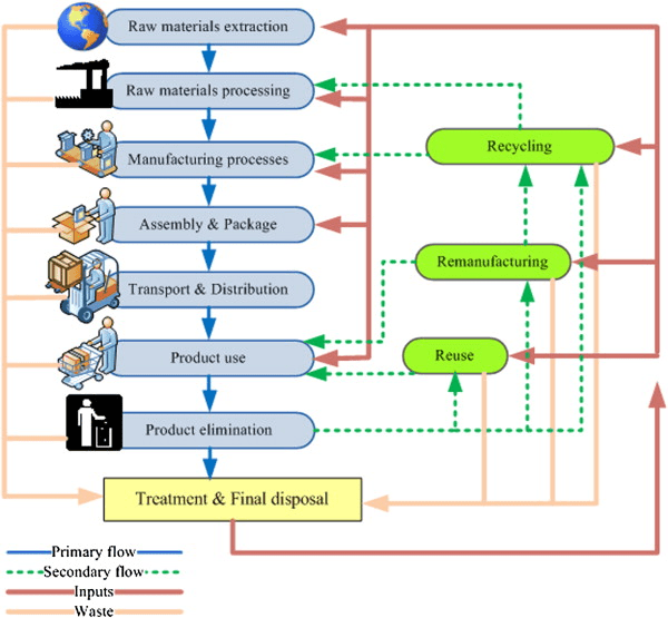 sustainable business models