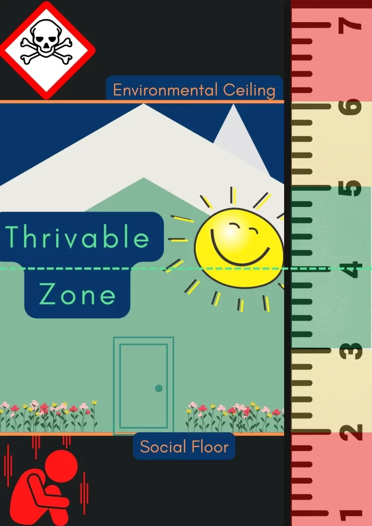 This is a picture of staying between the social floor and environmental ceiling. It is an important consideration when engaging in thrivable voting.