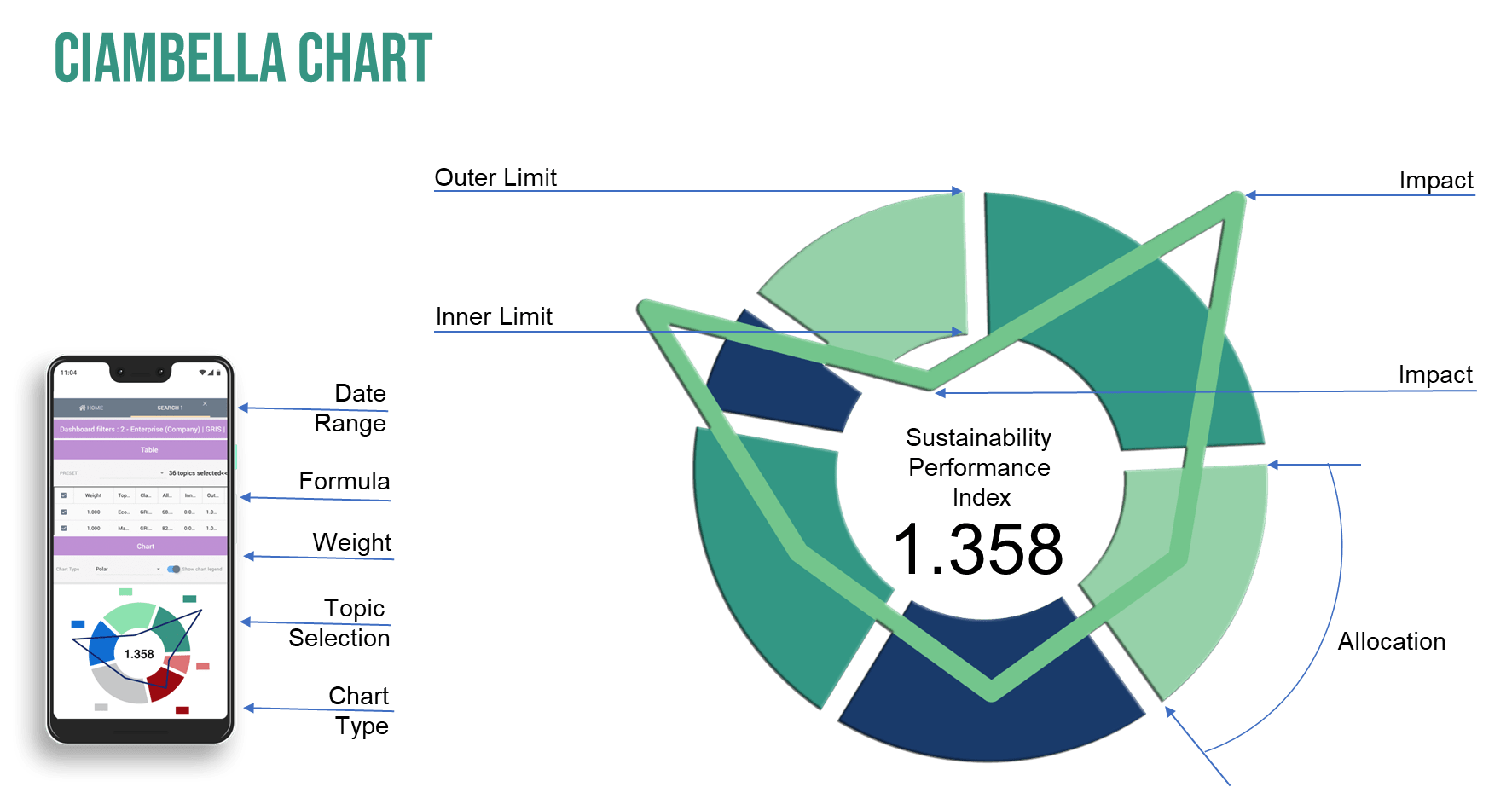 UNRISD has contributed to many research projects, working papers, and reports. The THRIVE Framework Ciambella Chart displays the key aspects of
thresholds and allocations, inner (social floor) and outer (environmental ceilings) limits,
and the sustainability performance index.