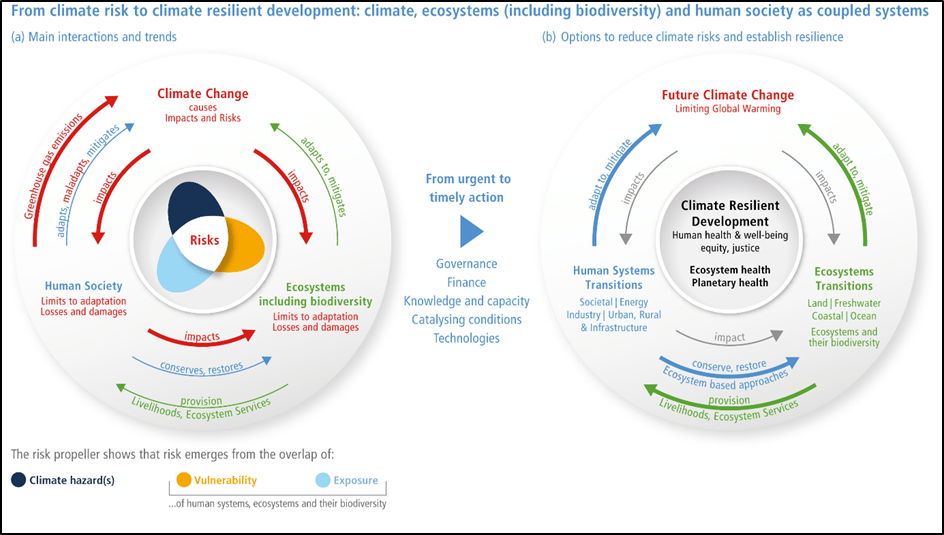 Interactions among the coupled systems are the basis for climate risks and offer opportunities to manage climate change.