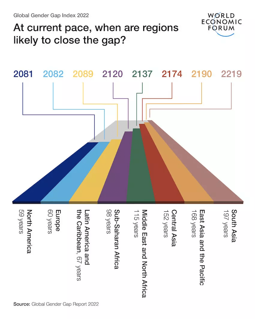 South Asia will take the longest time to close the gap.