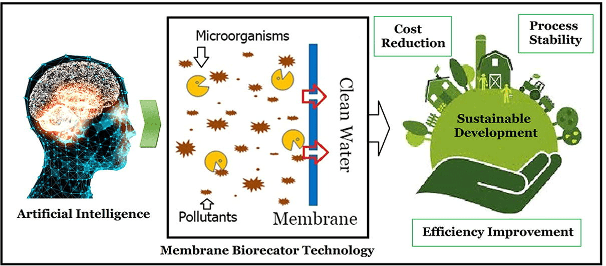 Artificial intelligence as a sustainable tool in wastewater treatment.