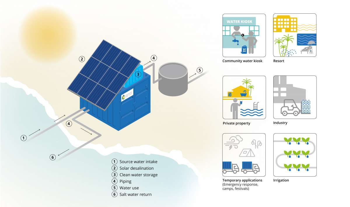 An effective route: the simple and effective solar desalination system.