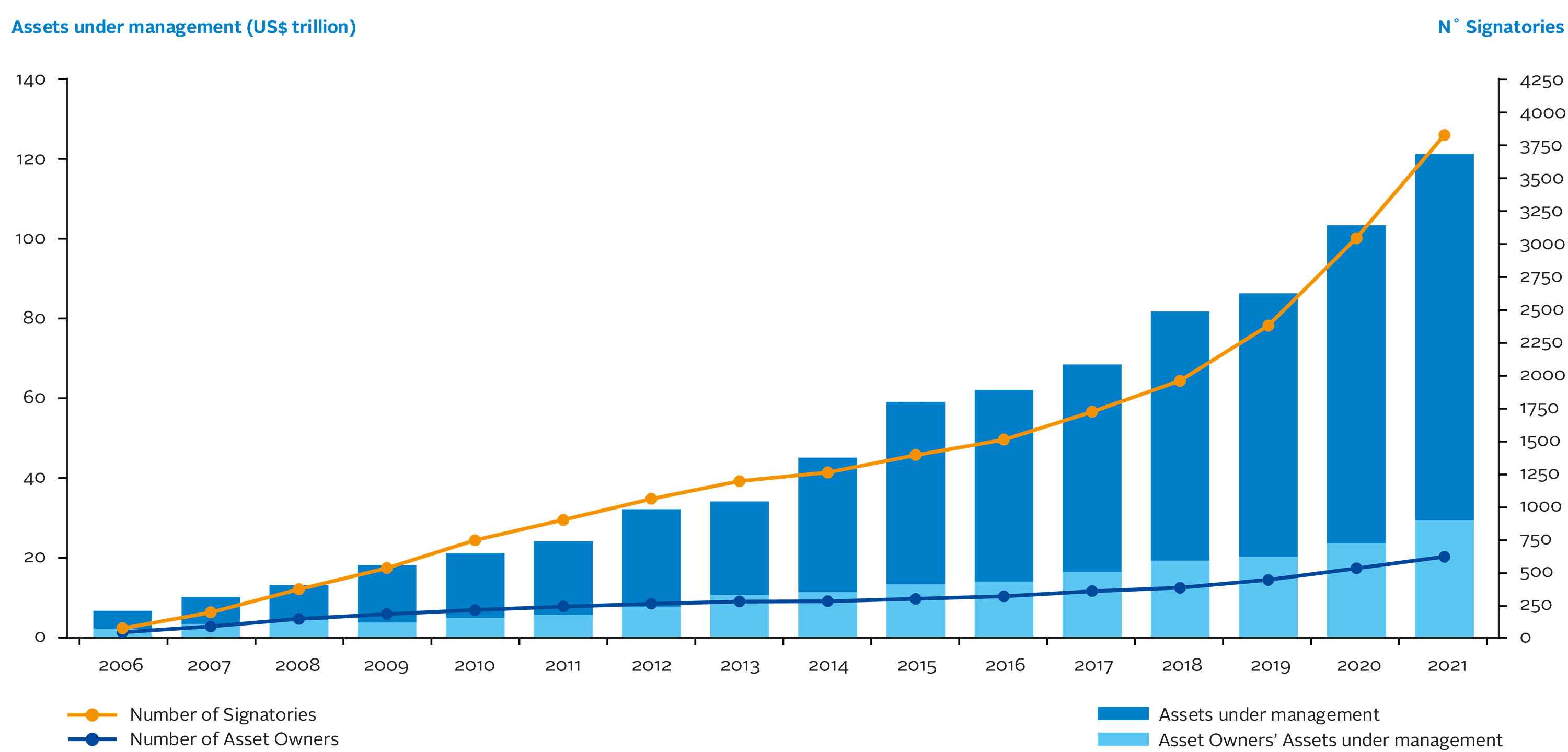 Growth in the number of signatories of the PRI, signifying an emphasis on ESG over sustainability