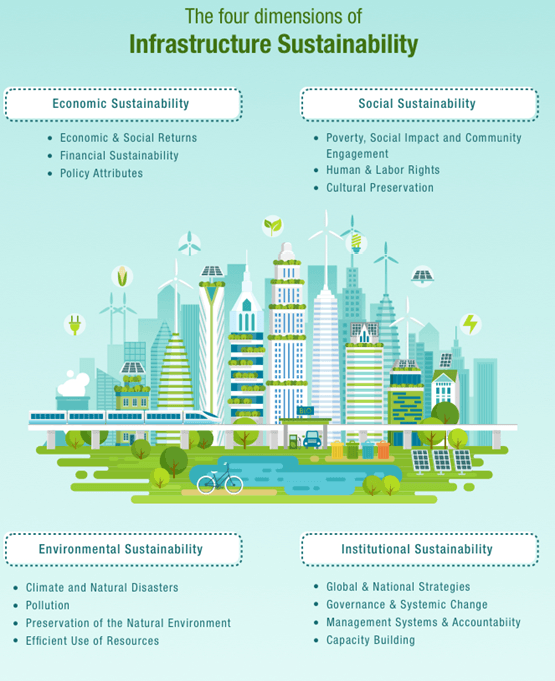 The four sides to sustainable infrastructure.