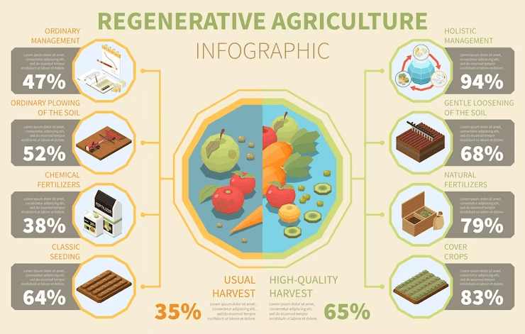 Biotechnological innovations: regenerative agriculture for sustainable infrastructure.