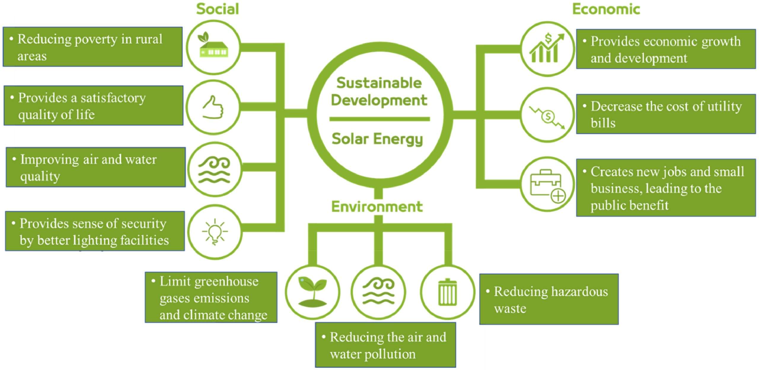 The use of solar energy will have a number of beneficial social, environmental, and economic effects.
