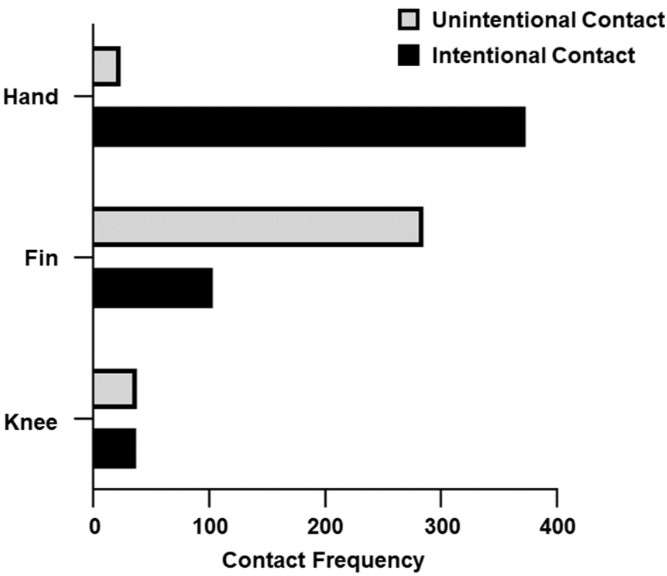 Results from the WWF intention-behaviour gap study in Hong Kong - unintentional contact and intentional contact for the top three contacted body parts.