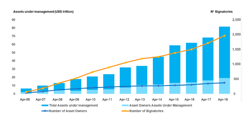 The number of signatories and their assets under management.