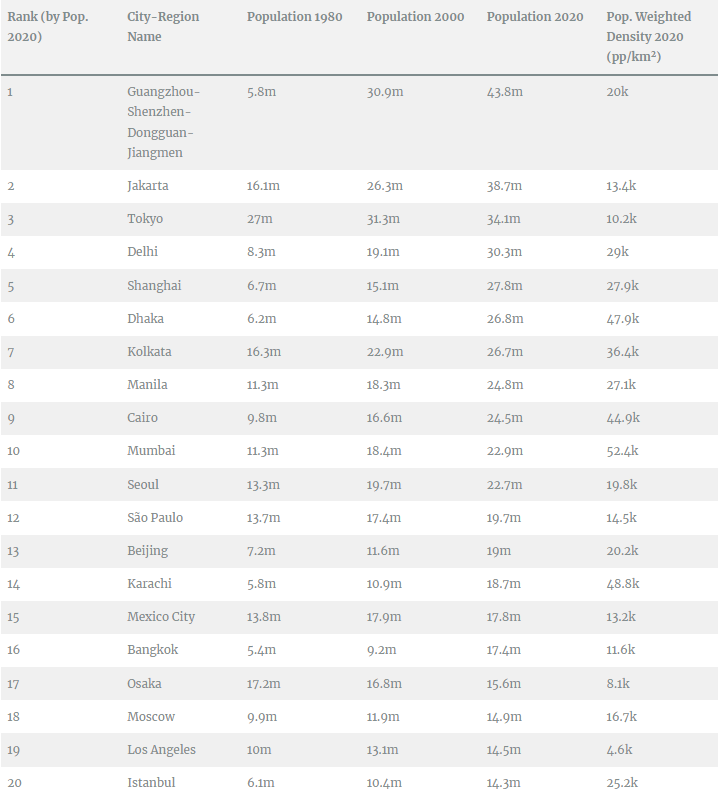 Living in desperation: Top twenty of the world's most overpopulated cities.