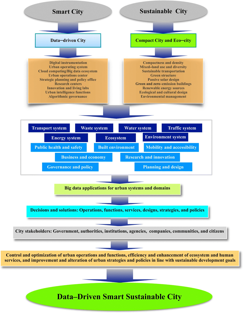 A data-driven framework for a smart city