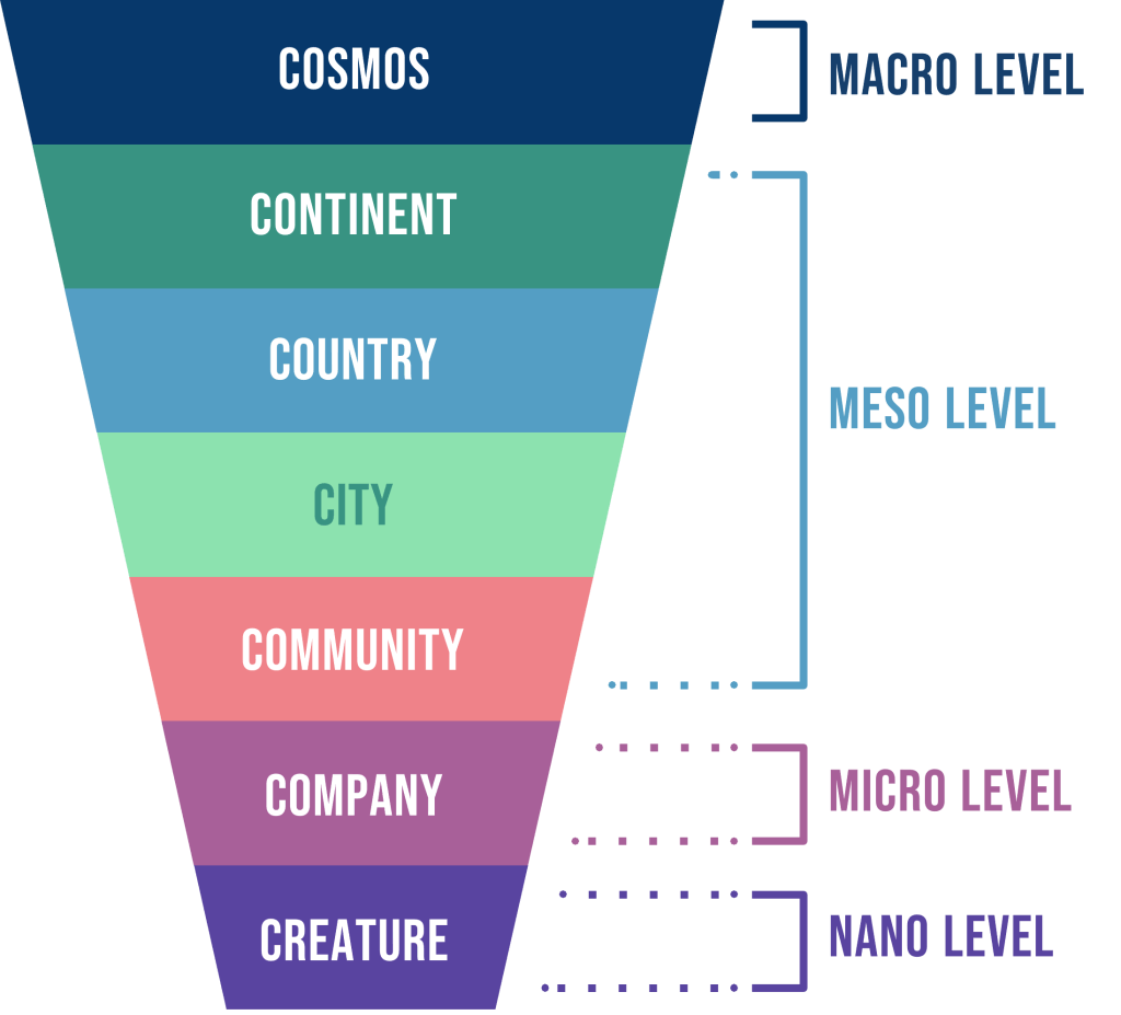 THRIVE incorporates the 7 Cs into our Systemic Holistic Model