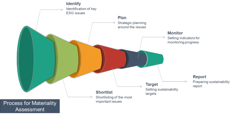 Conducting a materiality assessment has many benefits.