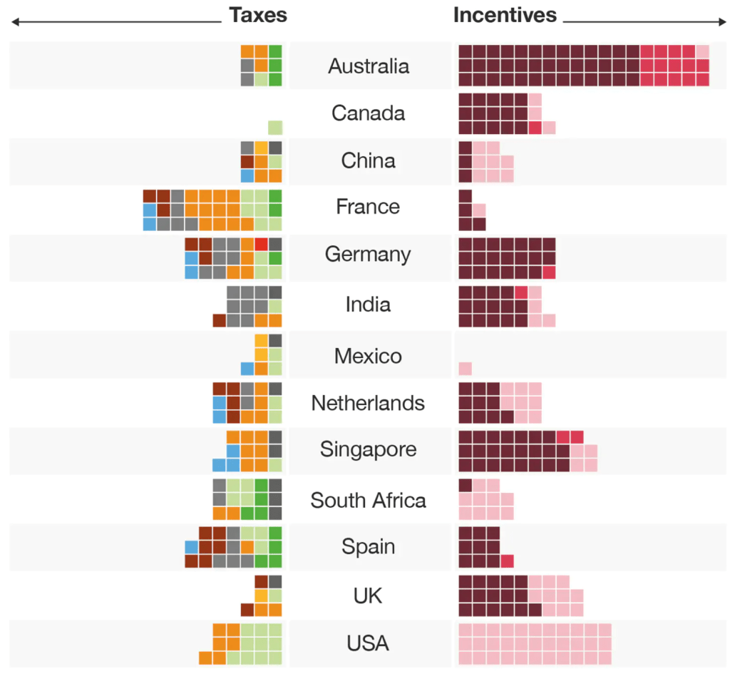 Tax incentives for various countries around the world.