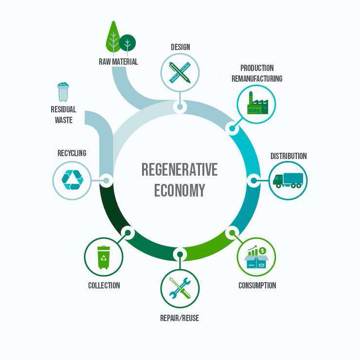 The fundamental principles of a regenerative economy.