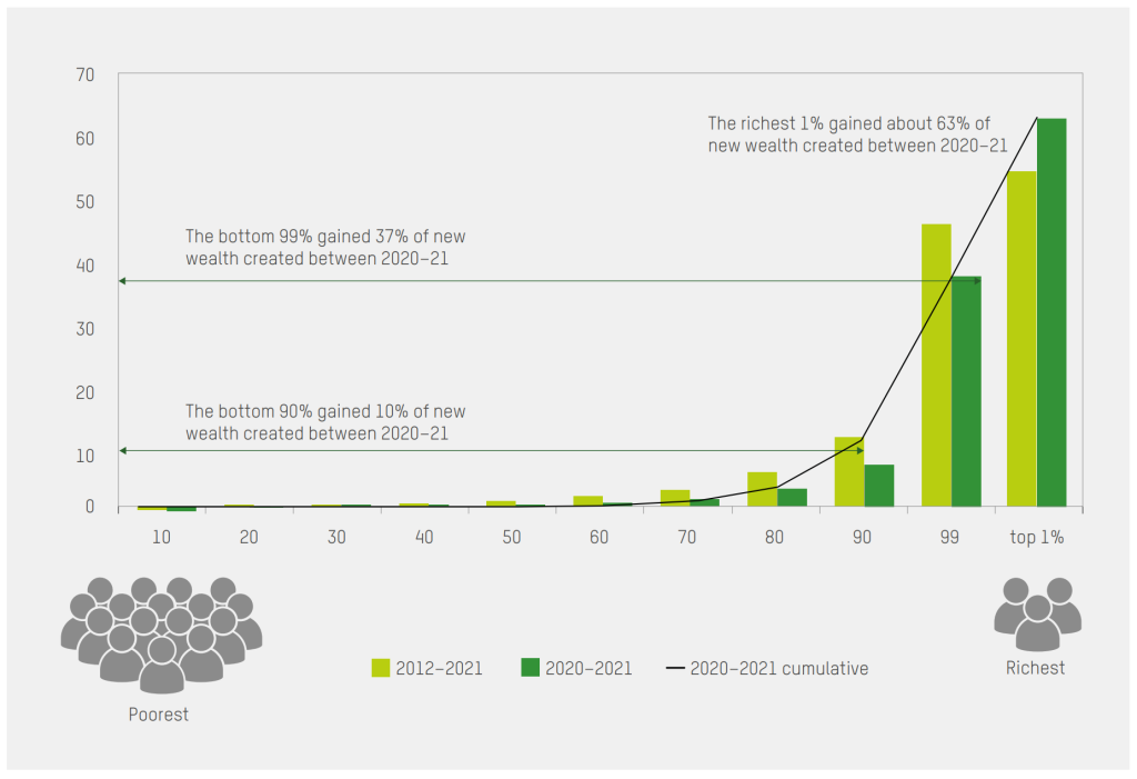 This graph shows the share of new wealth gained over the 2012-2021 period and also the 2020-2021 period. We can see that the vast majority of new wealth gained is going to the top 1%, the super-rich.